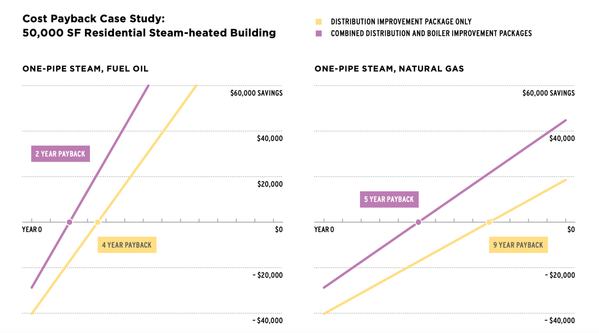 Savings from one-pipe steam in fuel oil and natural gas.