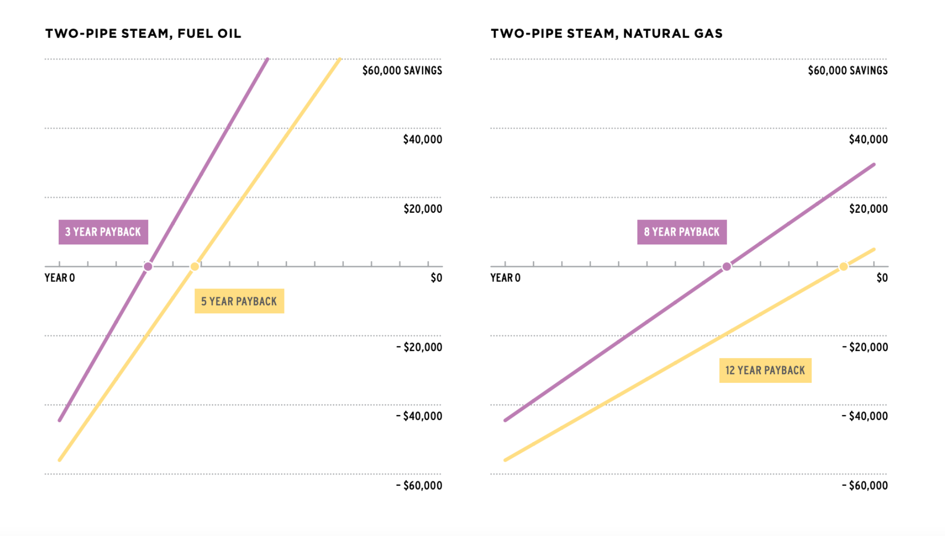 Savings in two-pipe steam using fuel oil and natural gas. 