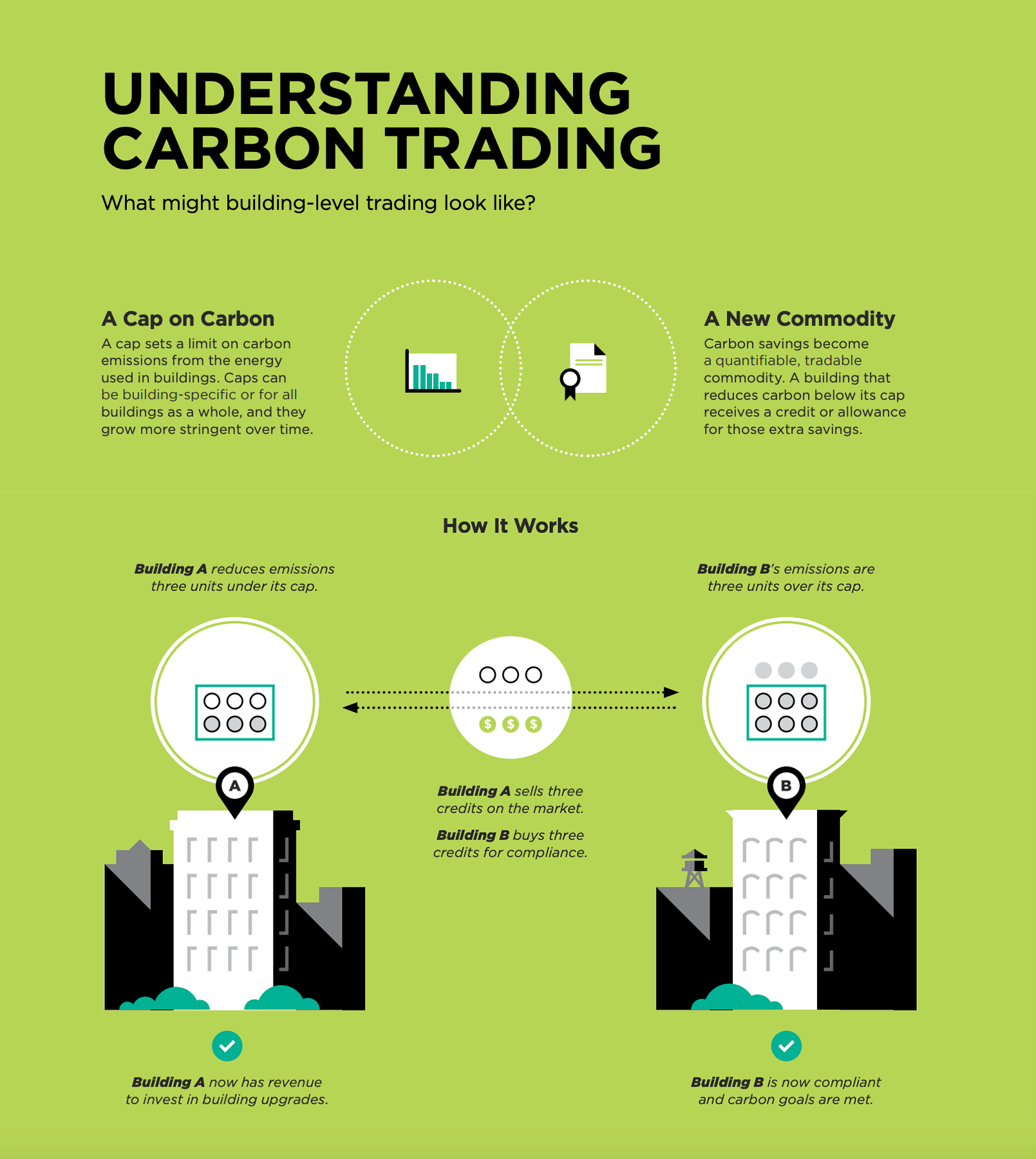 Carbon trading