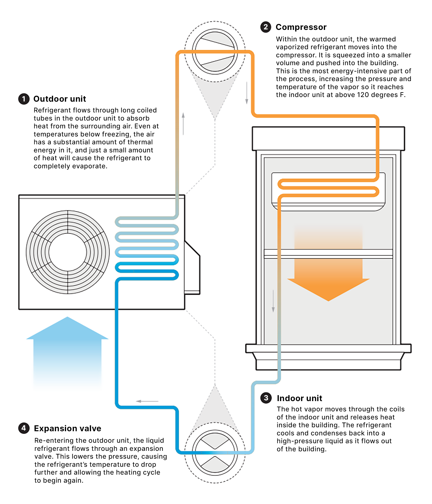 How heat pumps work