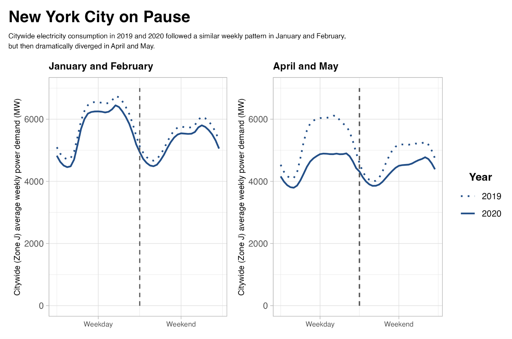 From 2000 to 2020, How New York City Has Changed