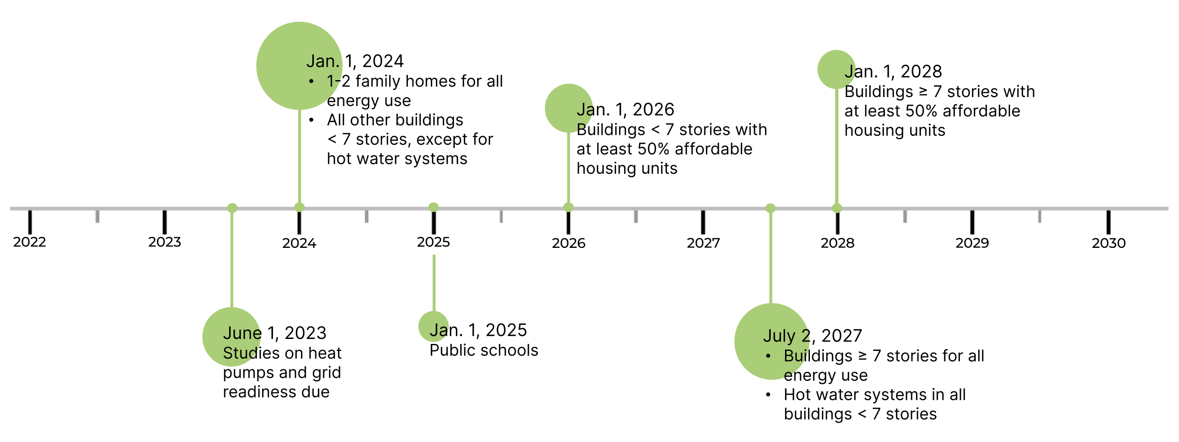 LL154 Timeline