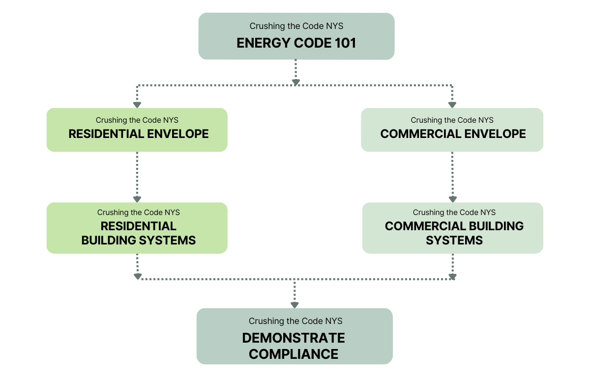 New York State energy code training Urban Green Council