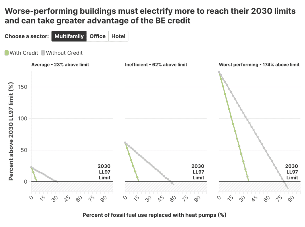 LL97’s new game-changing electrification credit - Urban Green Council