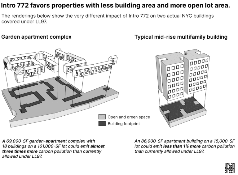 How Intro 772 would impact LL97 - Urban Green Council
