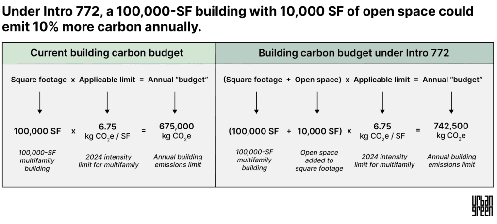 How Intro 772 would impact LL97 - Urban Green Council