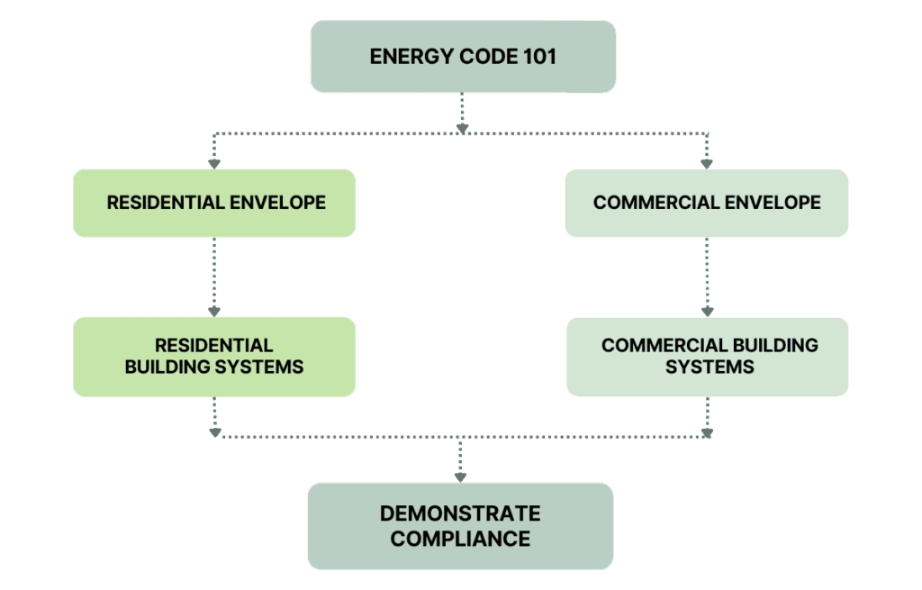 A flow chart showing the suggested order of Energy Code courses. All students begin with Energy Code 101, then choose either the residential or commercial path, followed by corresponding building systems courses, and end with Demonstrate Compliance.
