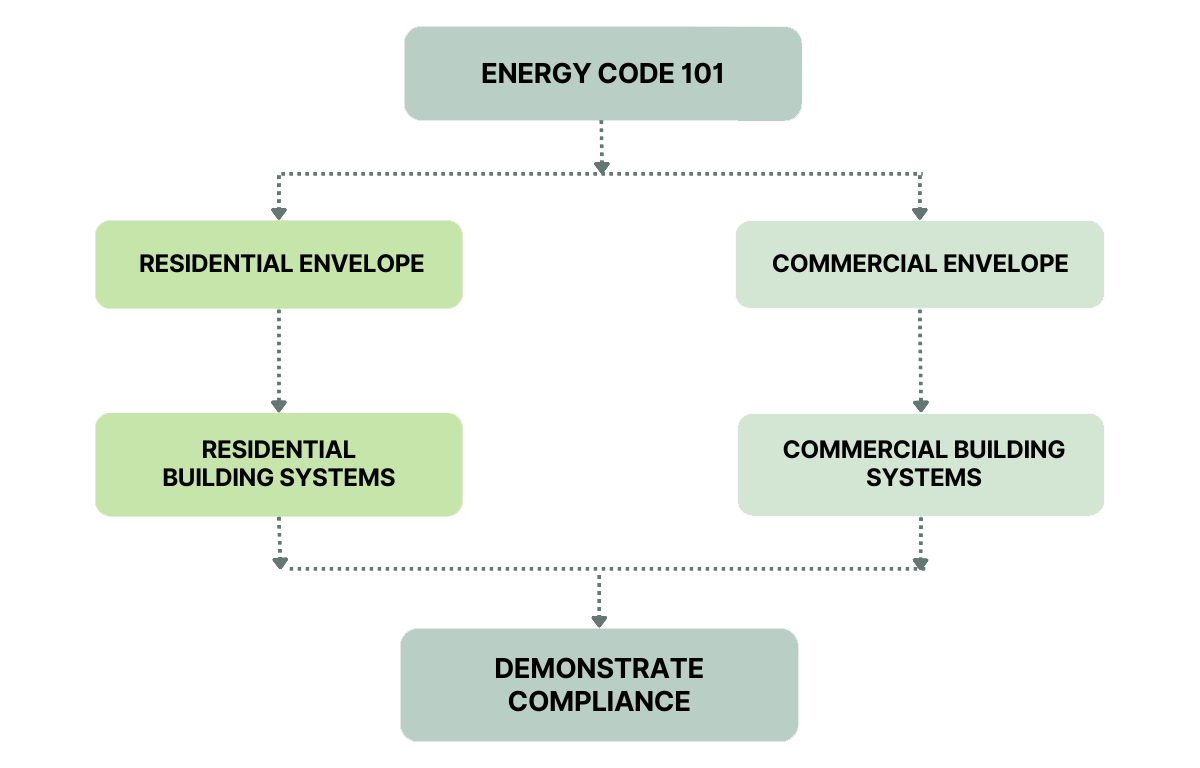 A flow chart showing the suggested order of Energy Code courses. All students begin with Energy Code 101, then choose either the residential or commercial path, followed by corresponding building systems courses, and end with Demonstrate Compliance.